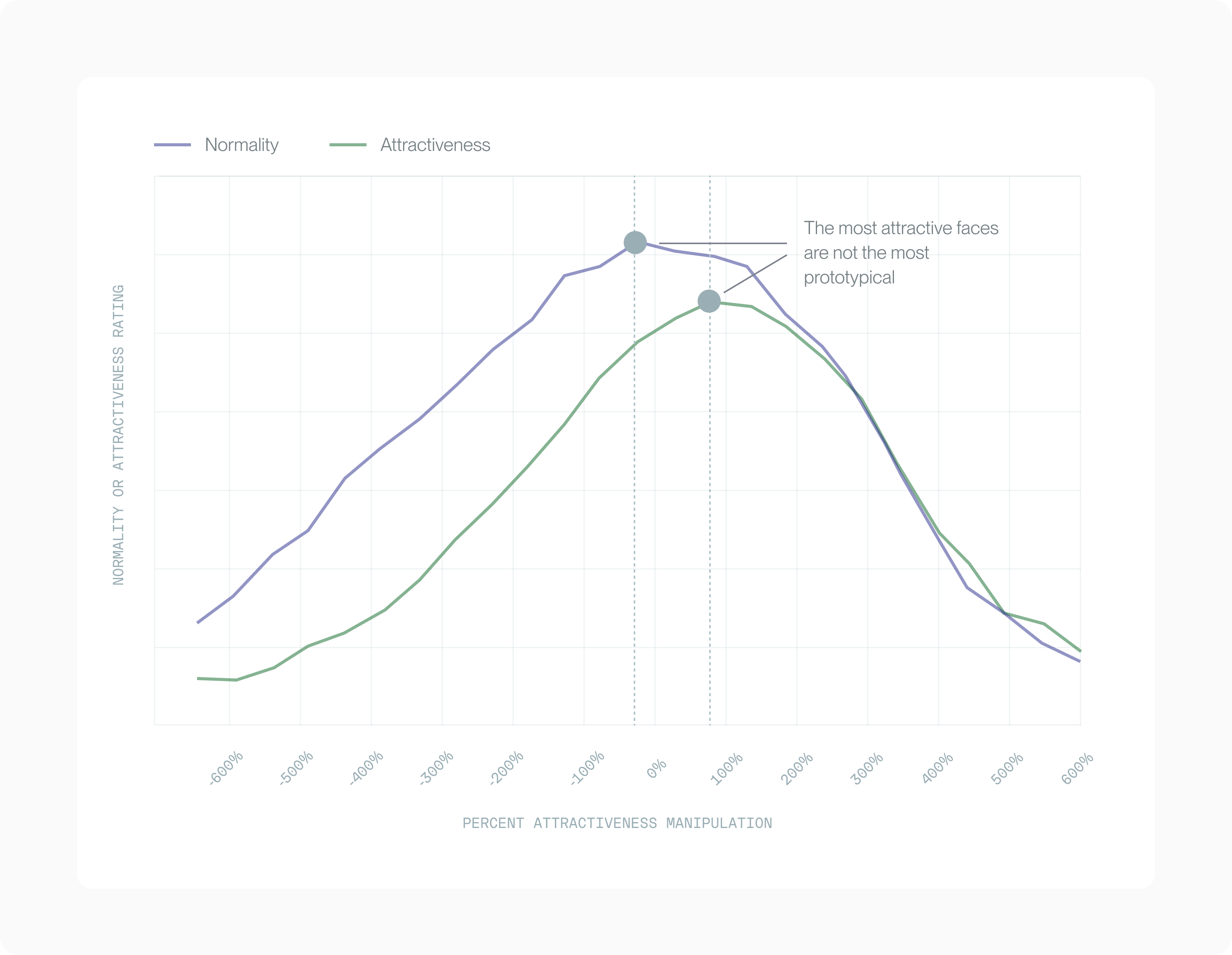 typicality vs attractiveness