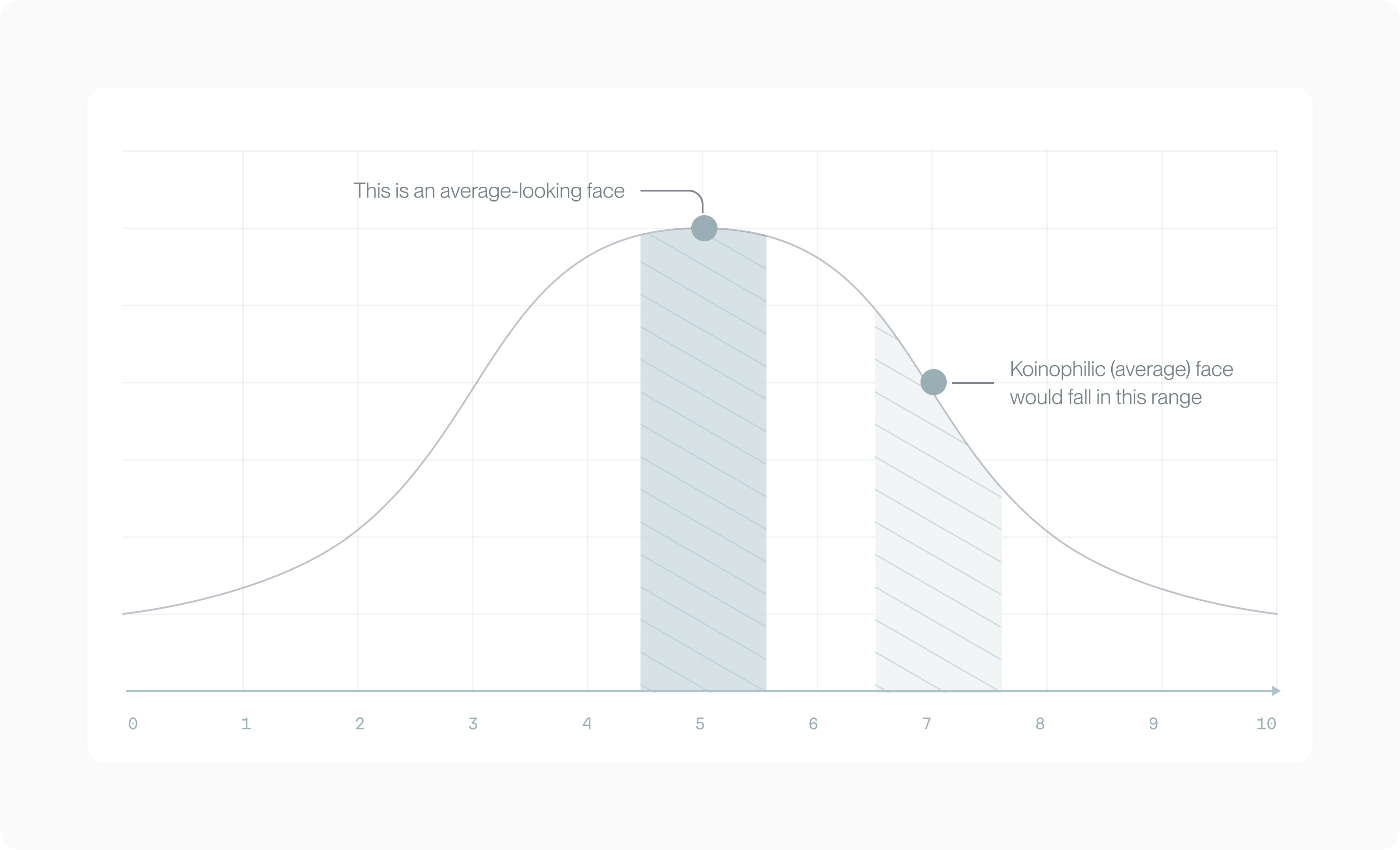 Attractiveness and average faces
