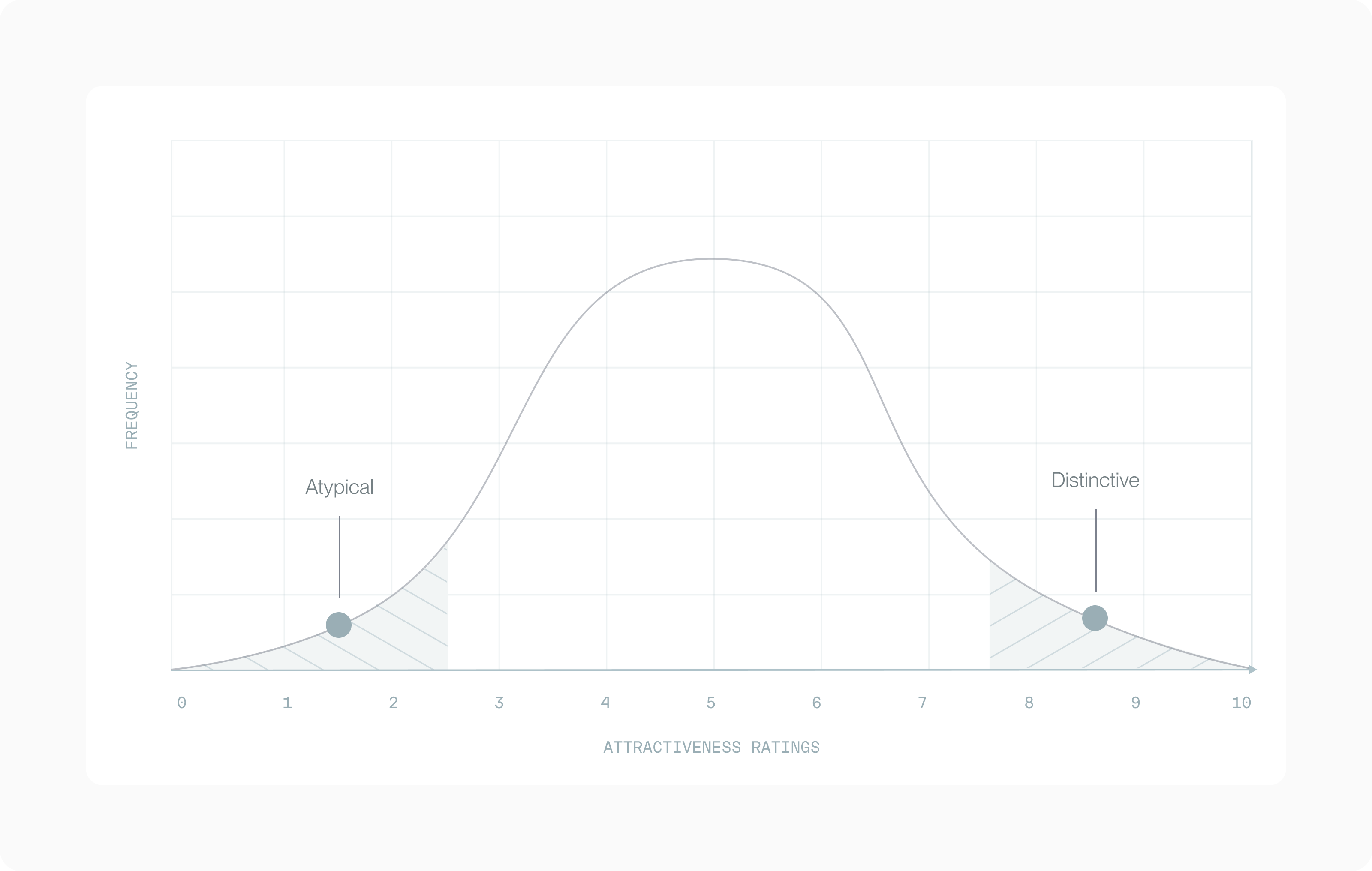 Average vs. Distinctive