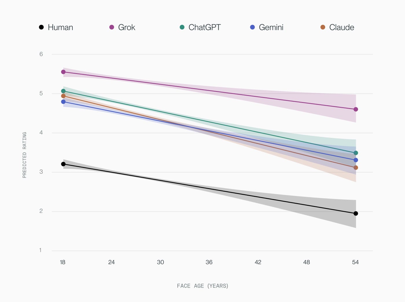 Line chart of predicted attractiveness by face age from 18 to 54: all five sources decline at a similar rate, with Grok highest, ChatGPT, Gemini and Claude in the middle, and human raters lowest Line chart of predicted attractiveness by face age from 18 to 54: all five sources decline at a similar rate, with Grok highest, ChatGPT, Gemini and Claude in the middle, and human raters lowest