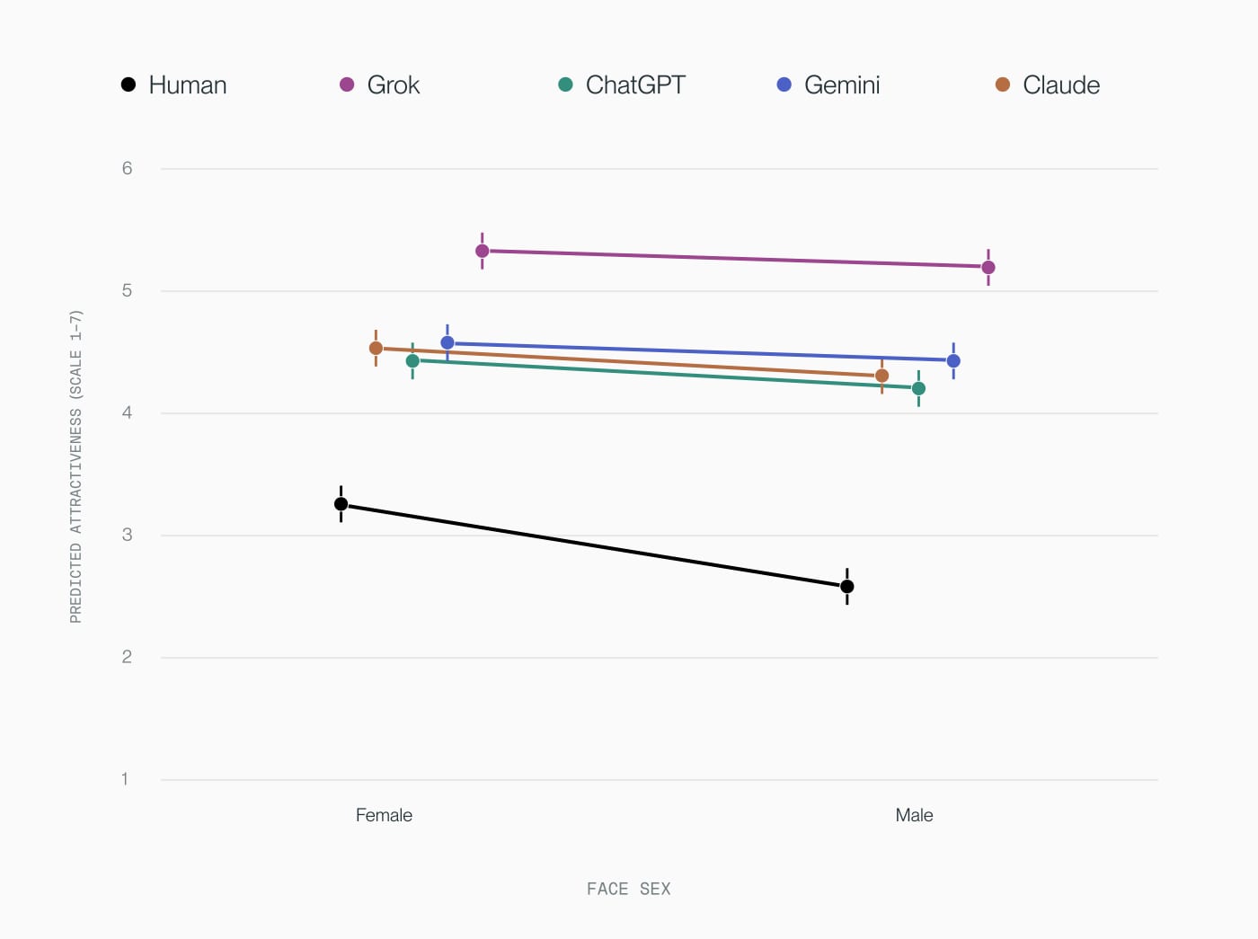 Dot chart of predicted attractiveness for female and male faces: human raters drop sharply from female to male, while the four AI models stay almost flat Dot chart of predicted attractiveness for female and male faces: human raters drop sharply from female to male, while the four AI models stay almost flat