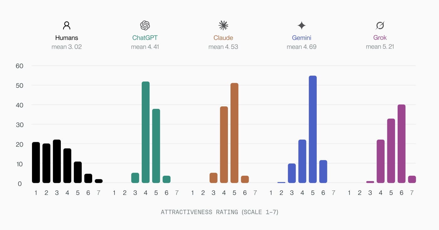 Five histograms of attractiveness ratings from 1 to 7: humans spread across the full scale with a mean of 3.02, while ChatGPT, Claude, Gemini and Grok cluster between 3 and 6 with means from 4.41 to 5.21 Five histograms of attractiveness ratings from 1 to 7: humans spread across the full scale with a mean of 3.02, while ChatGPT, Claude, Gemini and Grok cluster between 3 and 6 with means from 4.41 to 5.21