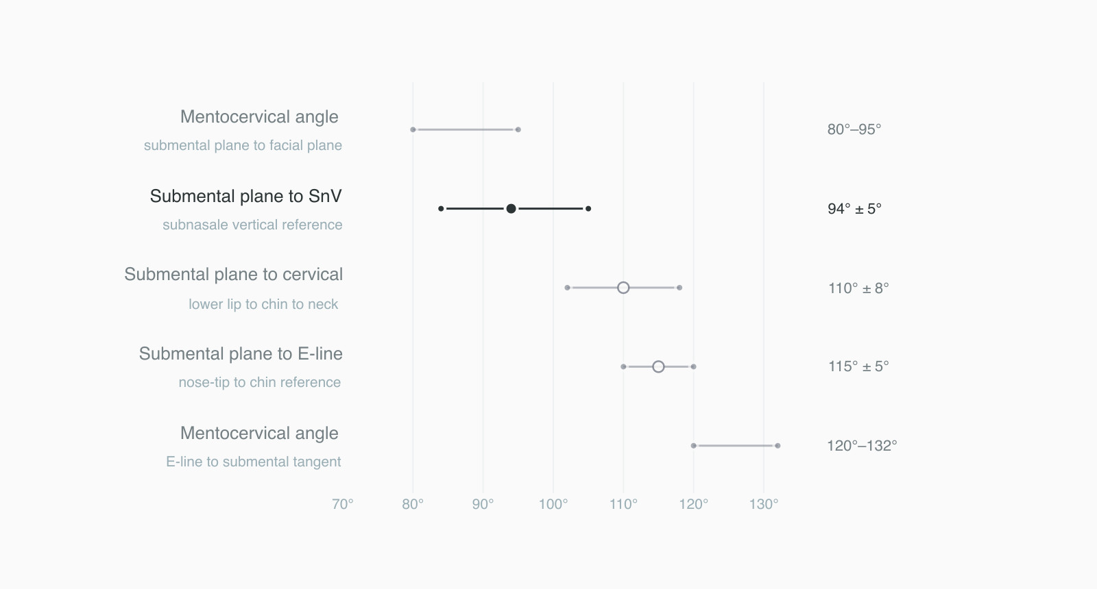 Submental and cervicomental angle ranges in degrees