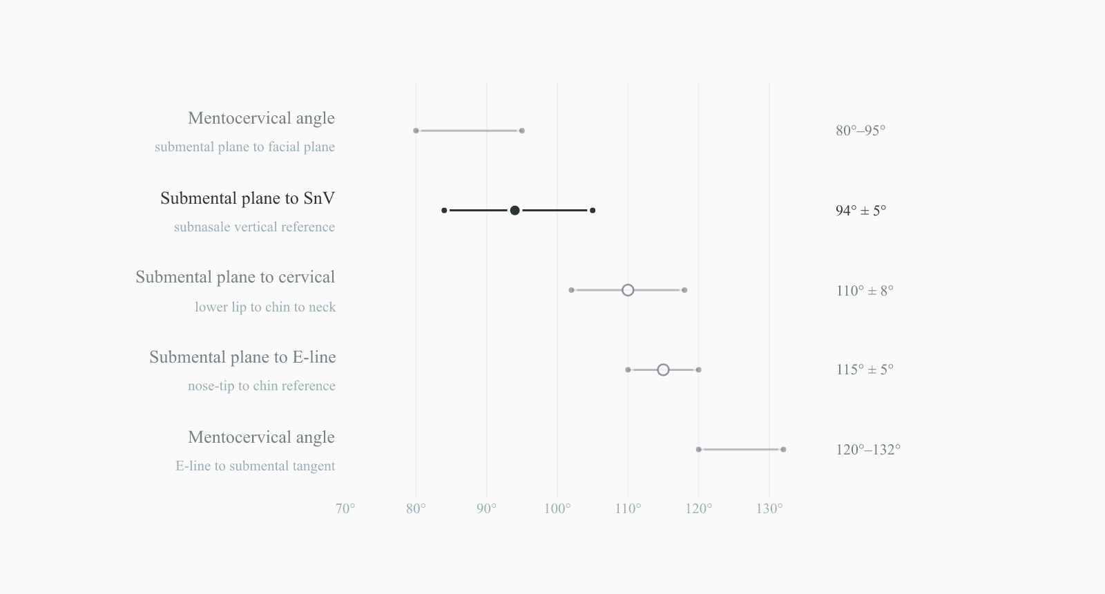 Submental and cervicomental angle ranges in degrees
