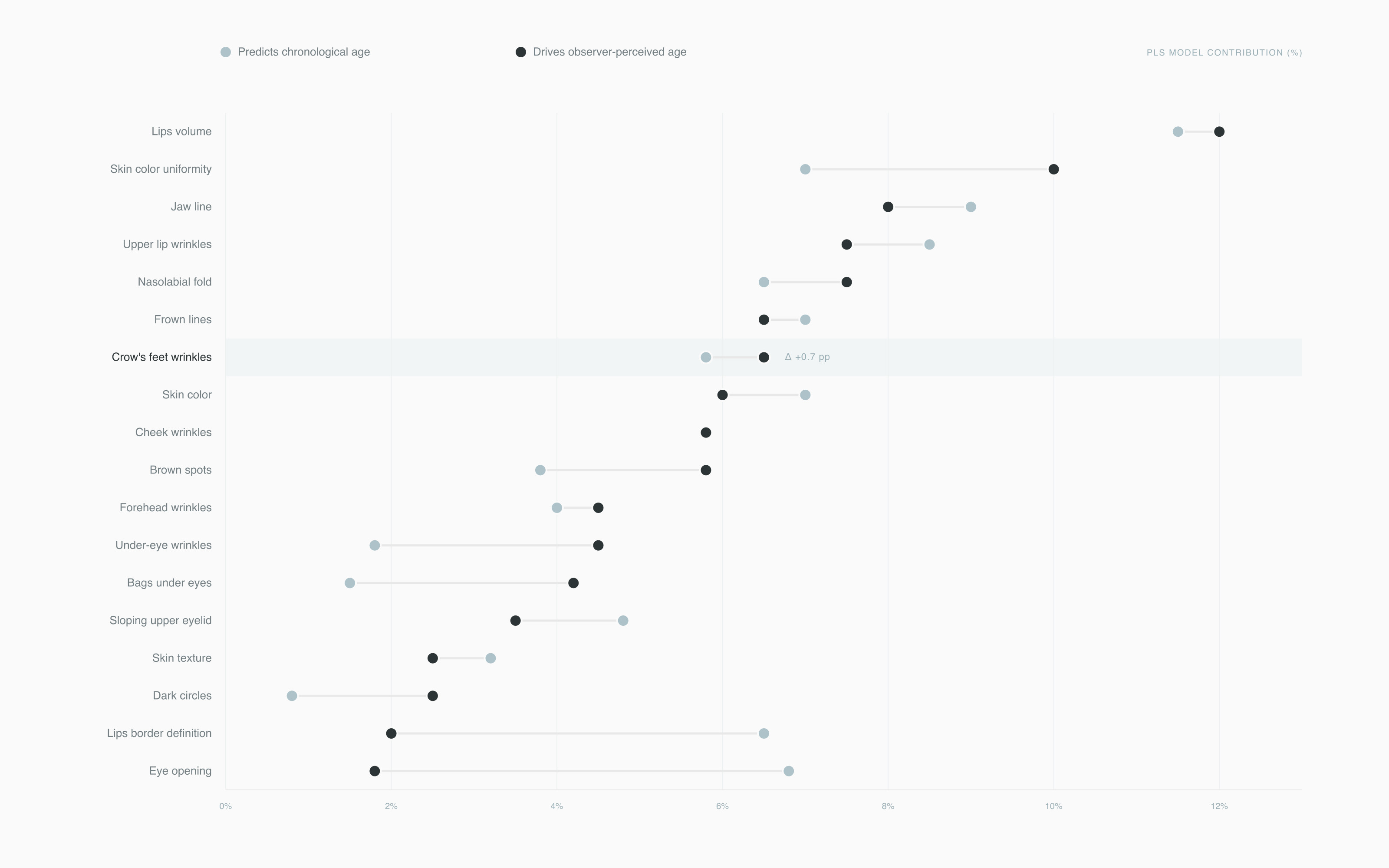 Dumbbell chart of 18 facial attributes, ranking how much each one drives observer-perceived age versus real age Dumbbell chart of 18 facial attributes, ranking how much each one drives observer-perceived age versus real age