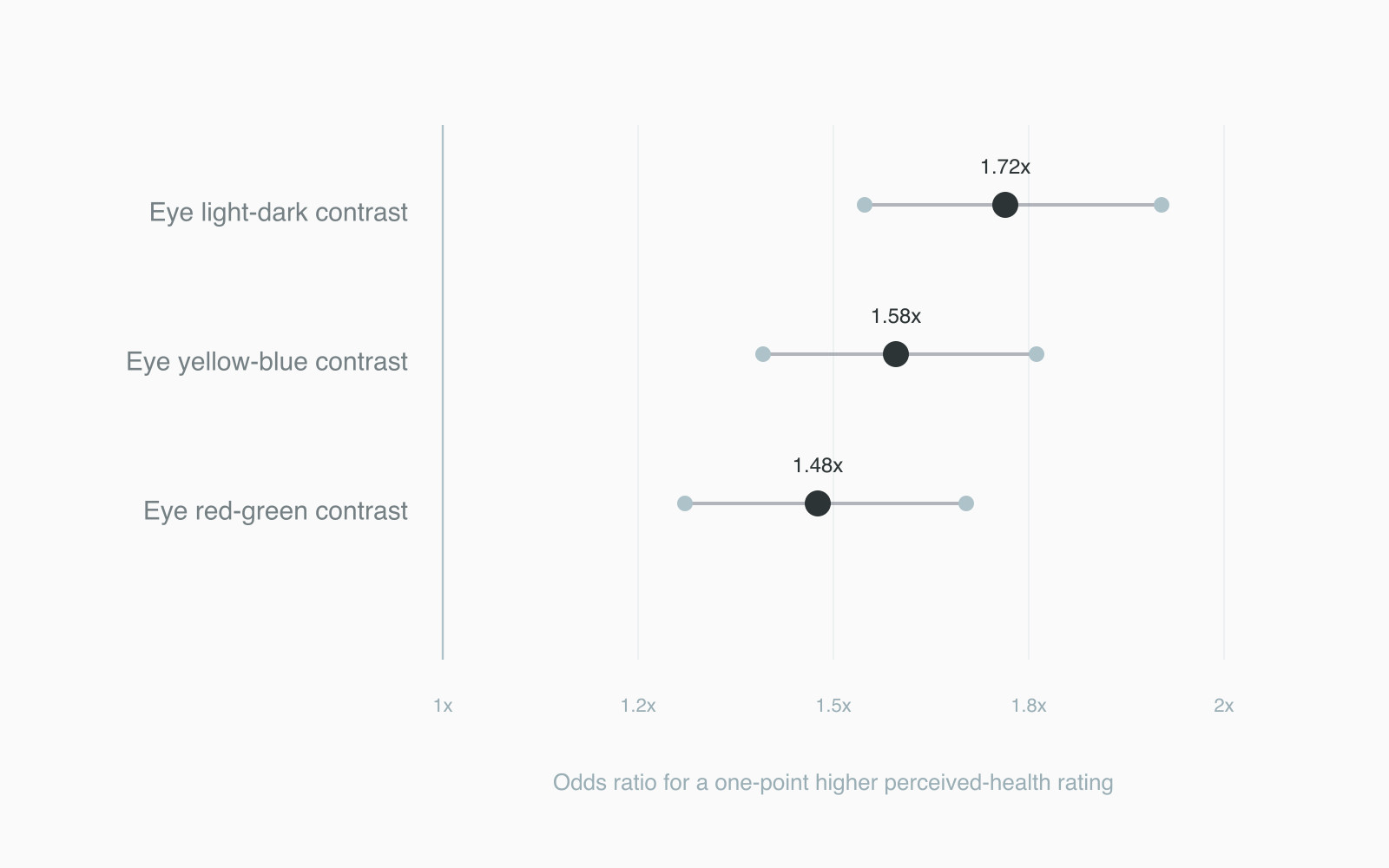 Eye-region contrast odds ratios Eye-region contrast odds ratios