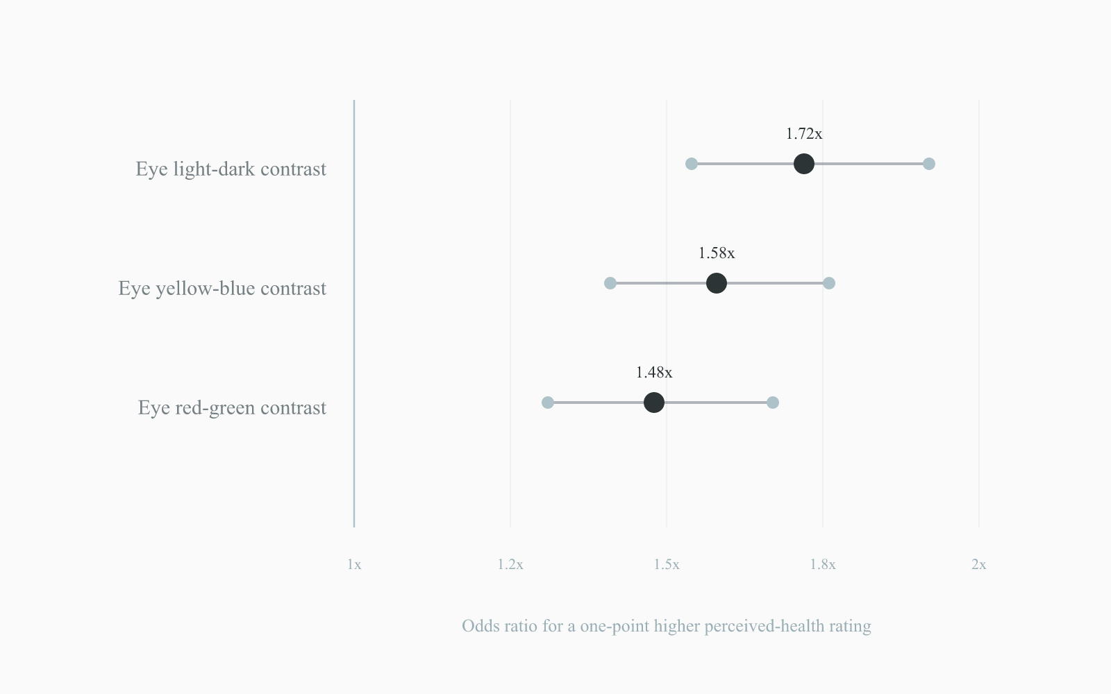 Eye-region contrast odds ratios