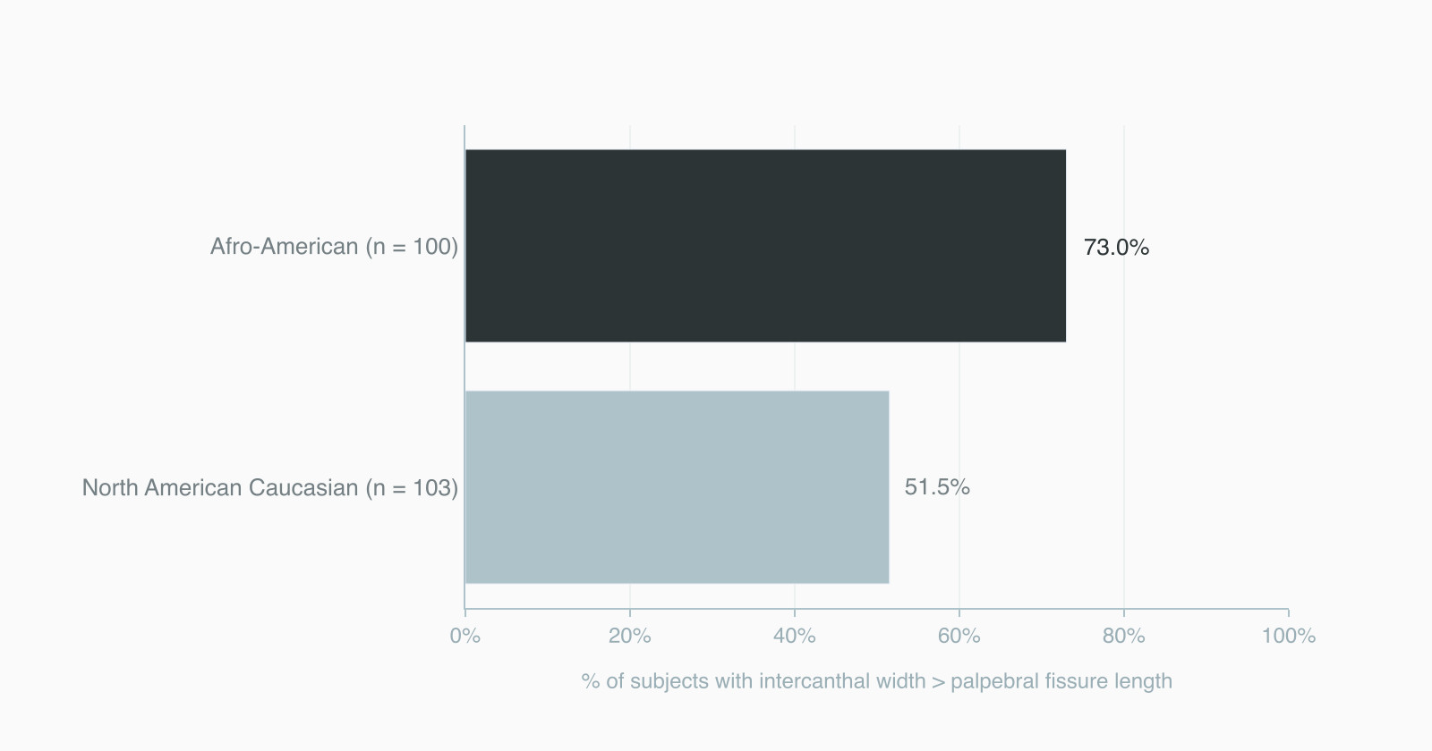 Bar chart of two populations whose intercanthal width exceeds palpebral fissure length, 73 percent and 51.5 percent Bar chart of two populations whose intercanthal width exceeds palpebral fissure length, 73 percent and 51.5 percent