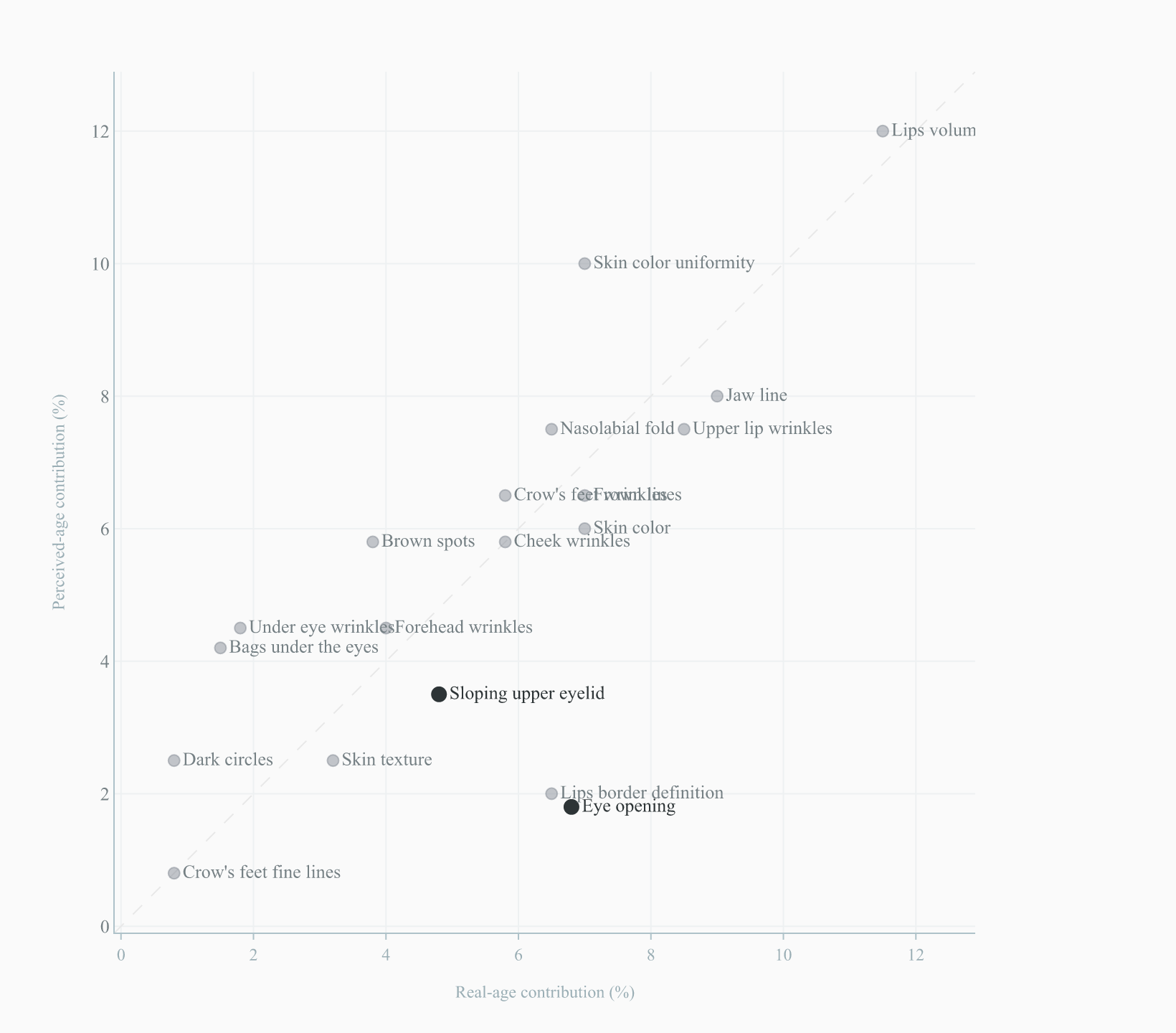 Scatter chart of each facial attribute's real-age vs perceived-age contribution, hooded-eye points below the equal-weighting diagonal