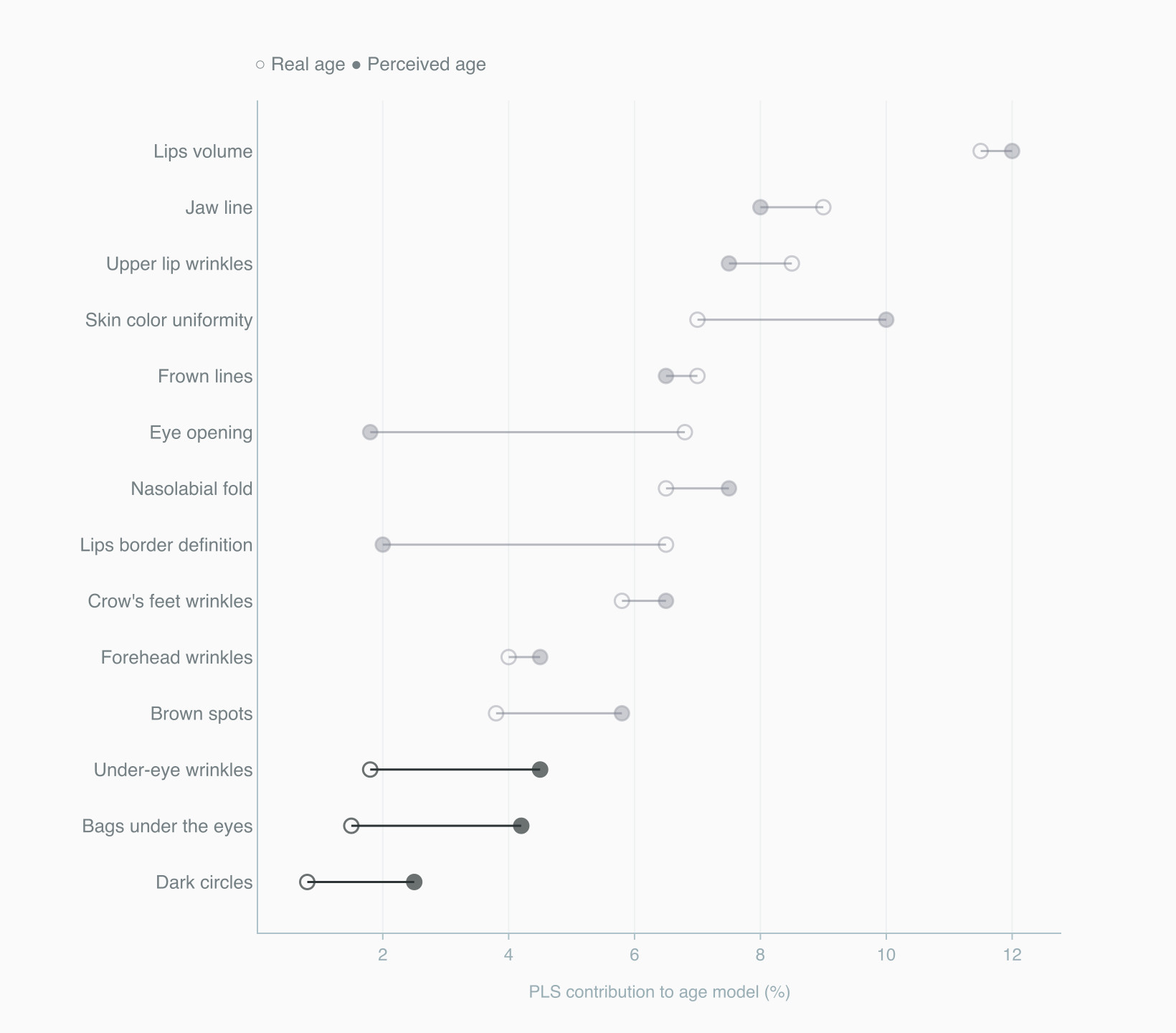 Dumbbell chart comparing each facial attribute's contribution to real age vs perceived age, with the under-eye family highlighted Dumbbell chart comparing each facial attribute's contribution to real age vs perceived age, with the under-eye family highlighted