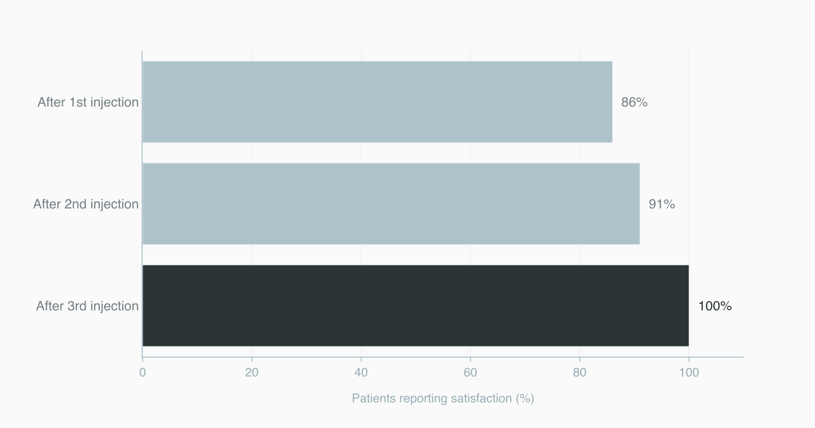 Patient satisfaction across three sessions of hyaluronic acid filler injection Patient satisfaction across three sessions of hyaluronic acid filler injection