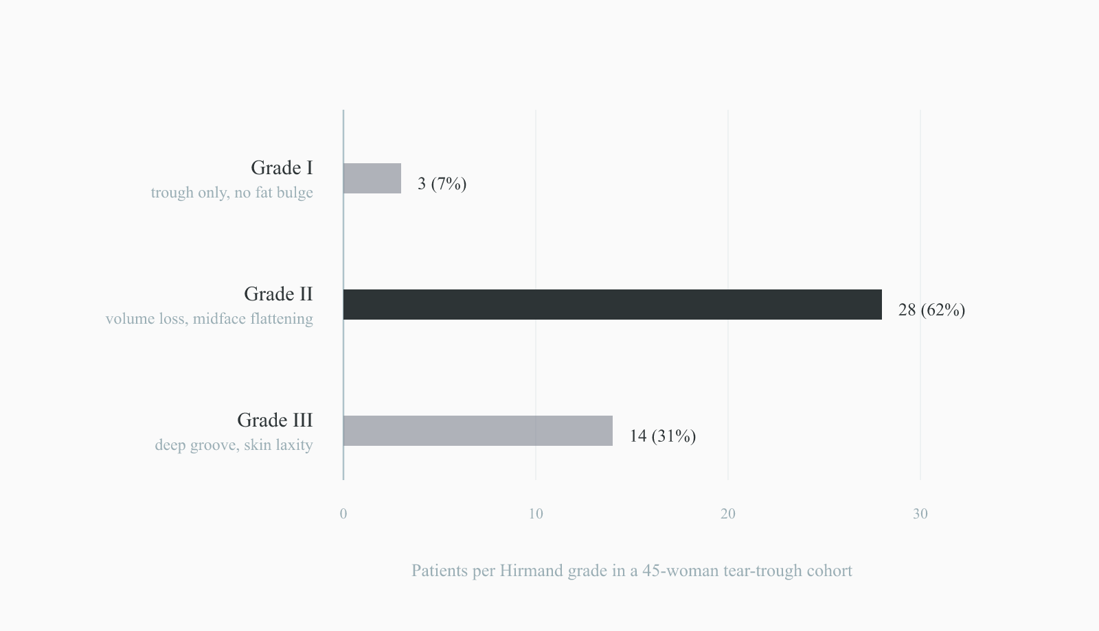 Hirmand grade distribution of tear troughs in 45 patients, Grade II most common