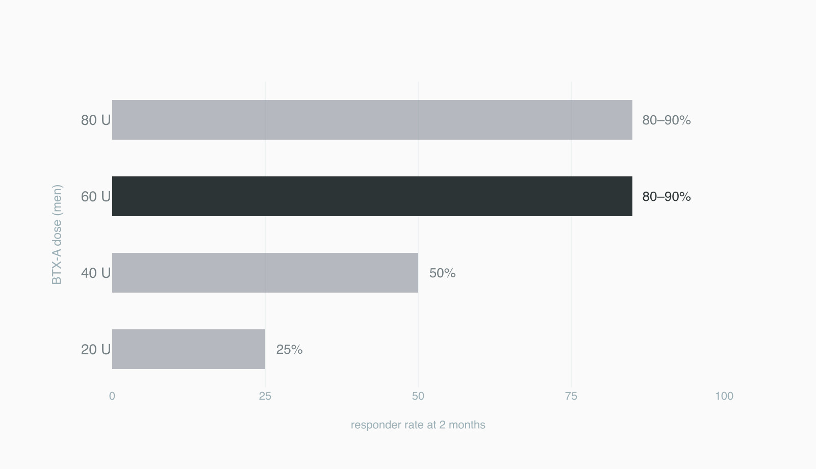 Bar chart of botulinum toxin responder rates for glabellar lines by dose in men Bar chart of botulinum toxin responder rates for glabellar lines by dose in men