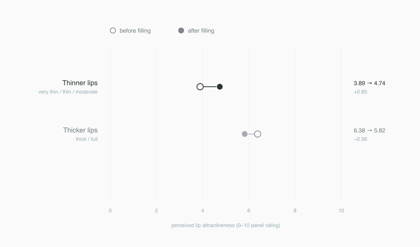 Thinner lips averaged 2.5 points below thicker lips on a 0-to-10 attractiveness scale Thinner lips averaged 2.5 points below thicker lips on a 0-to-10 attractiveness scale