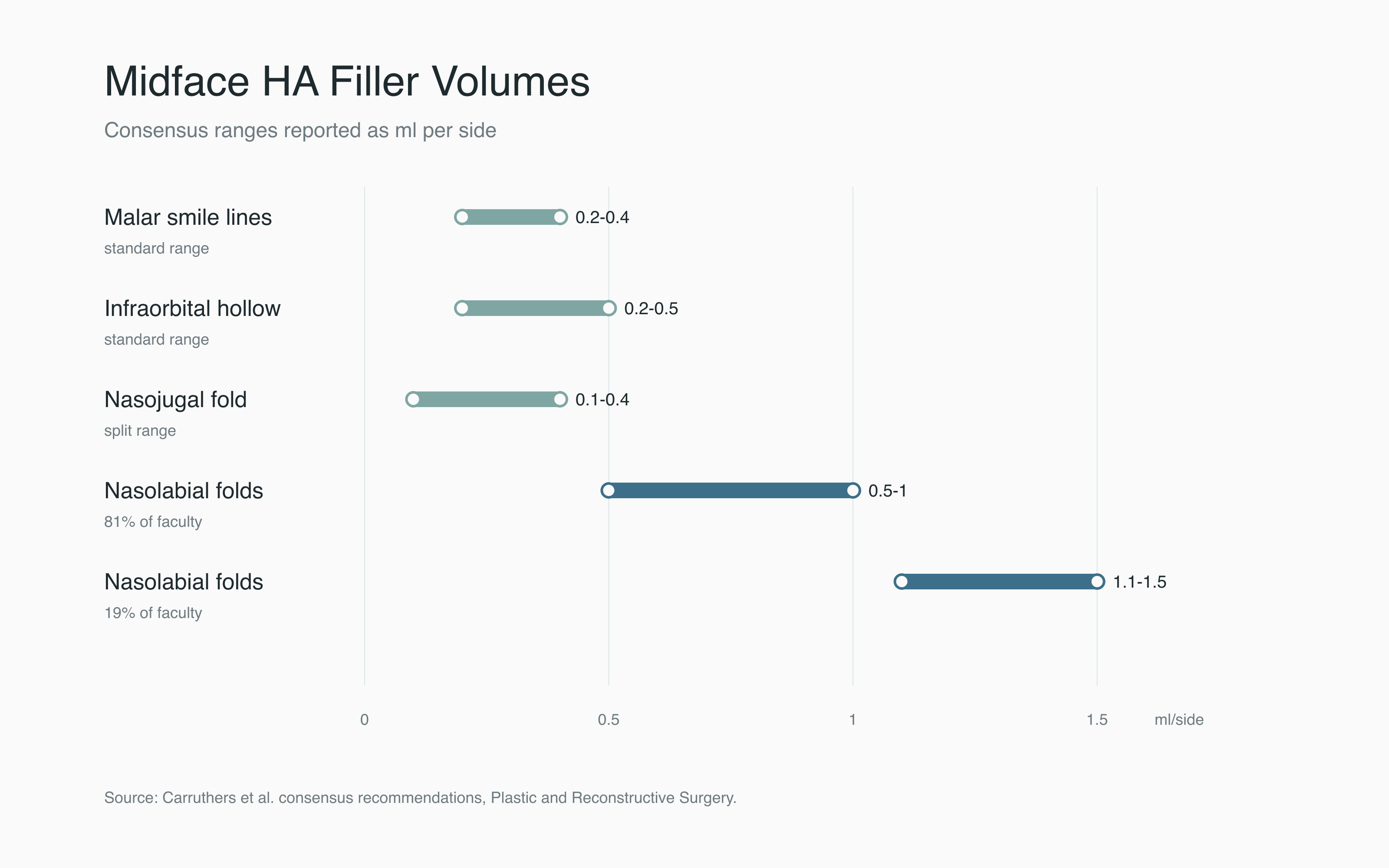 Midface filler volume ranges by treatment area Midface filler volume ranges by treatment area