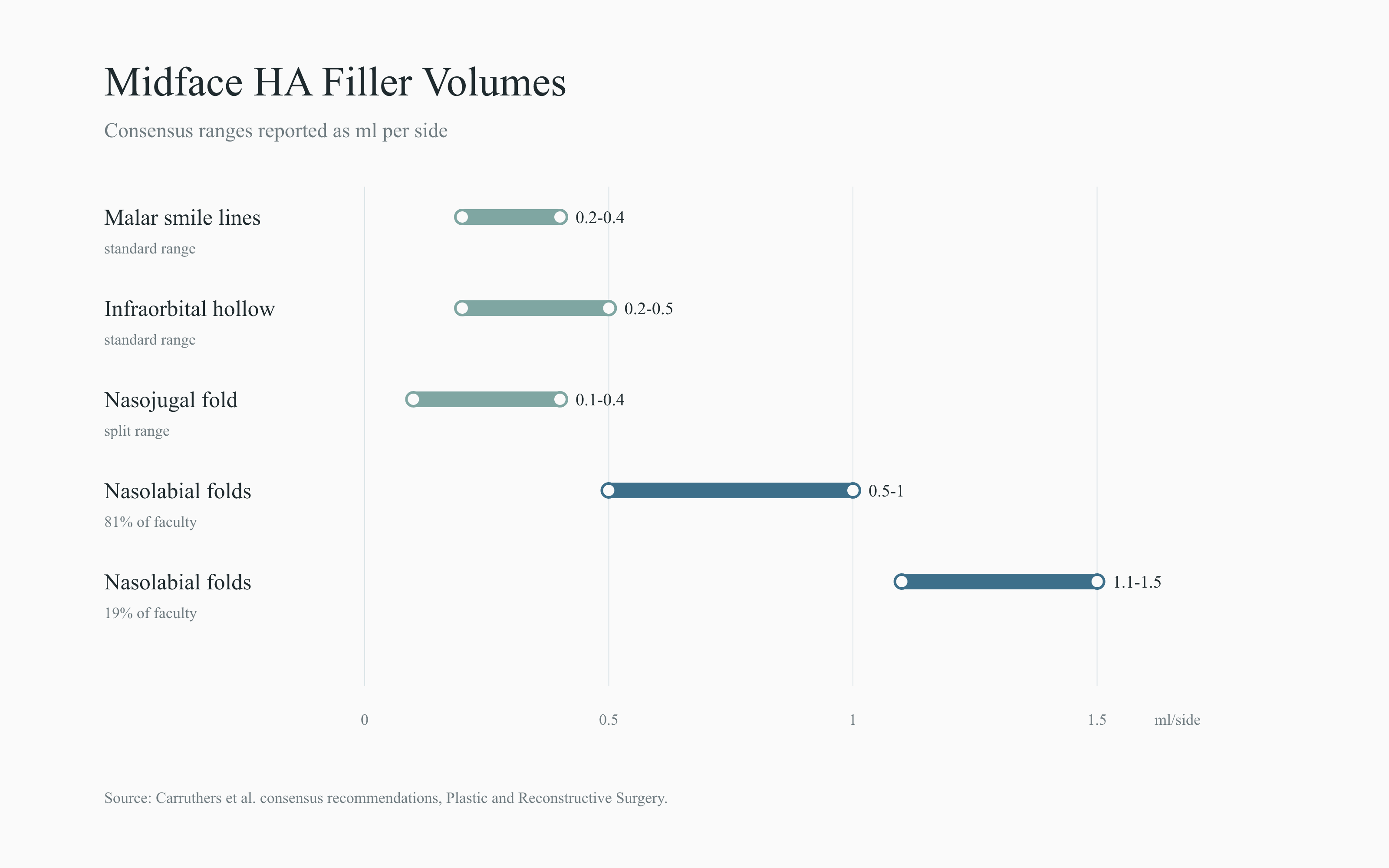 Midface filler volume ranges by treatment area