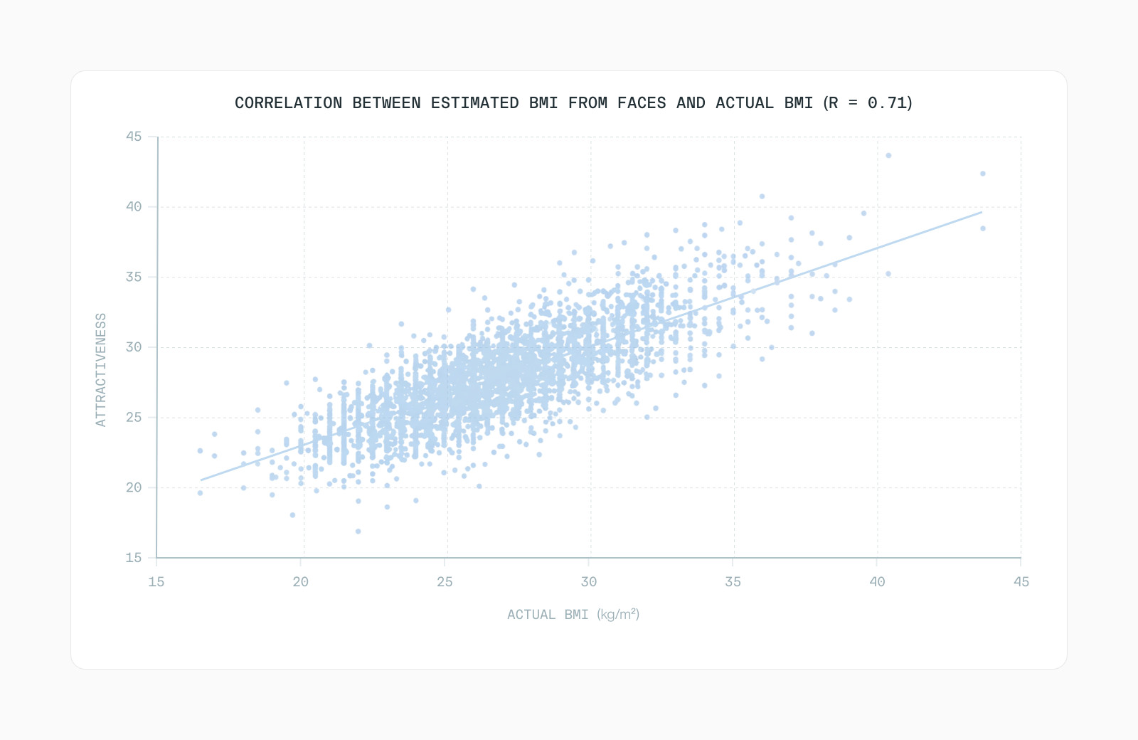 Scatter plot of estimated BMI from faces against actual BMI, with a 0.71 correlation