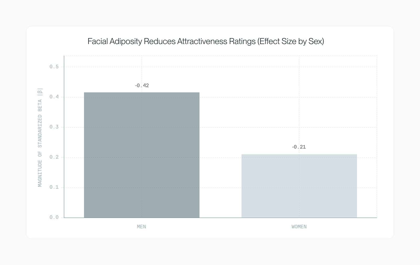 Bar chart of standardised attractiveness penalties for higher adiposity, twice as large for men as for women