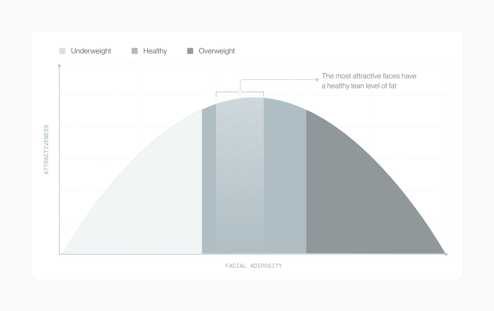 Inverted-U curve of attractiveness against facial adiposity, peaking at a healthy lean fat level
