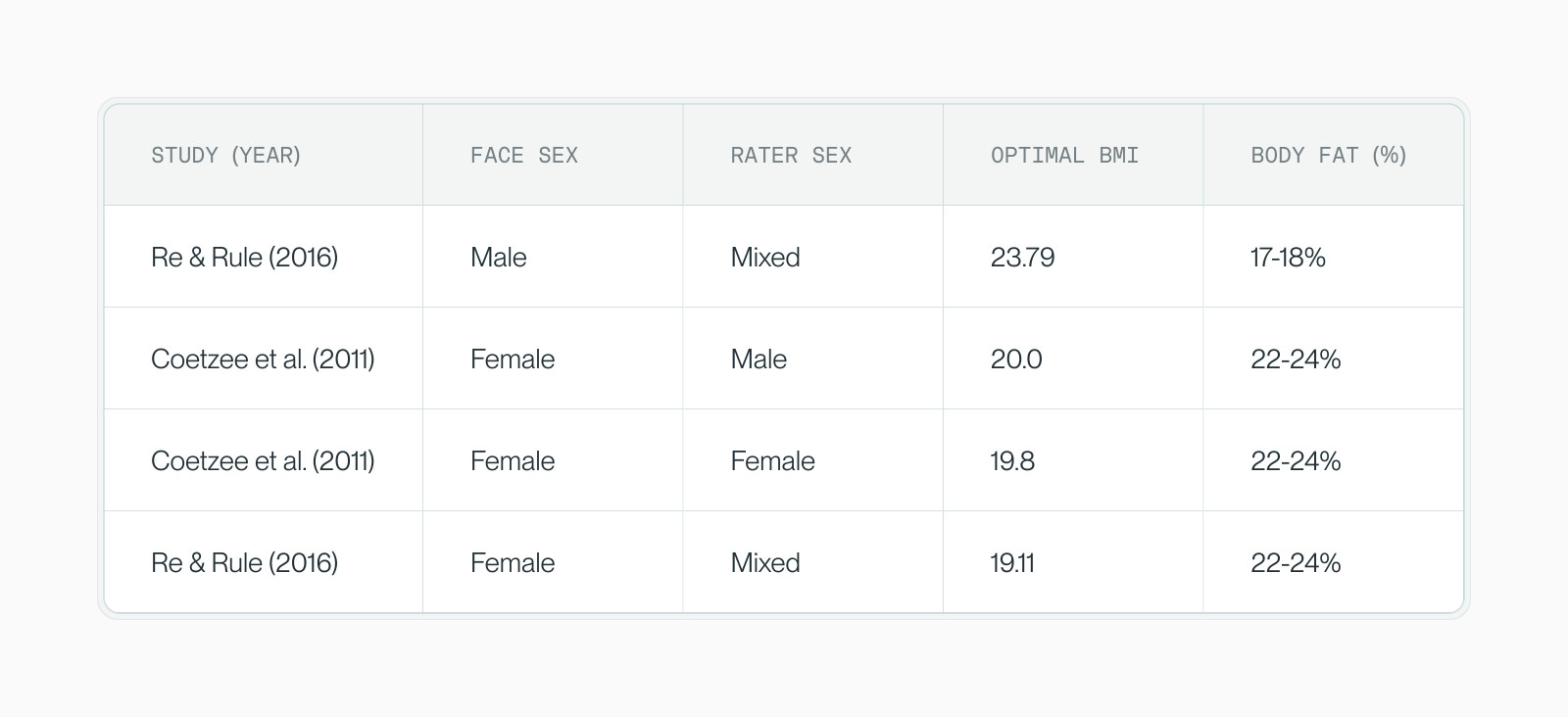 Table of optimal BMI by rater and face sex from Re and Rule (2016) and Coetzee et al (2011)