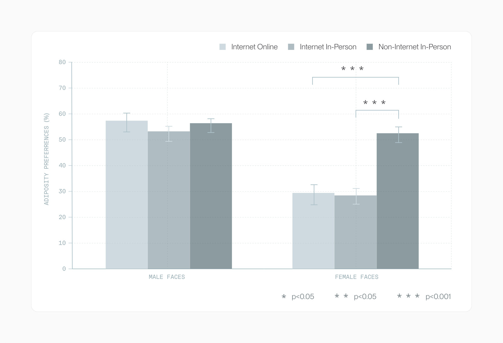 Bar chart of adiposity preferences for male and female faces across internet-online, internet-in-person and non-internet-in-person samples