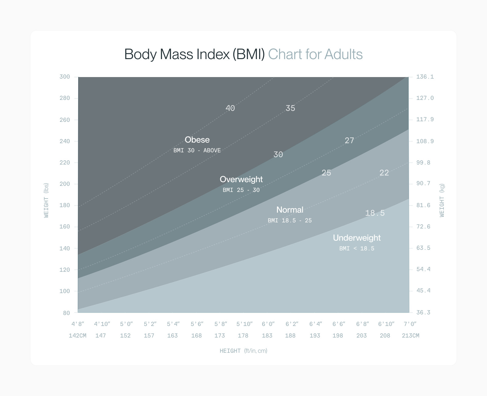 Adult BMI chart plotting weight against height with underweight, normal, overweight and obese bands