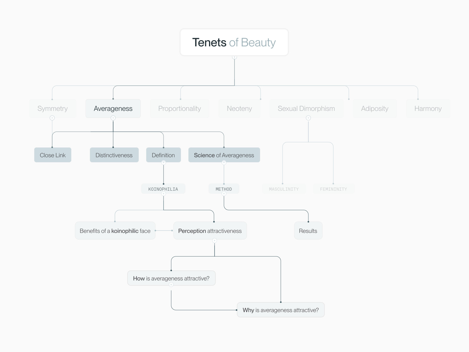 Mindmap placing averageness within the seven tenets of beauty framework