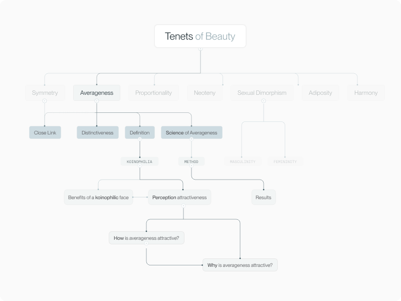 Roadmap diagram of the seven tenets of facial aesthetics highlighting averageness — used as the article intro chart