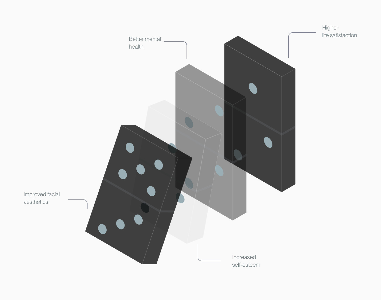 Domino sequence labelled improved aesthetics, increased self-esteem, better mental health, higher life satisfaction