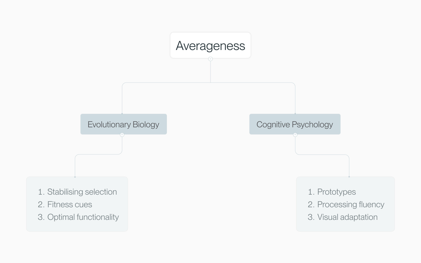 Tree diagram dividing theories of averageness into evolutionary biology and cognitive psychology branches