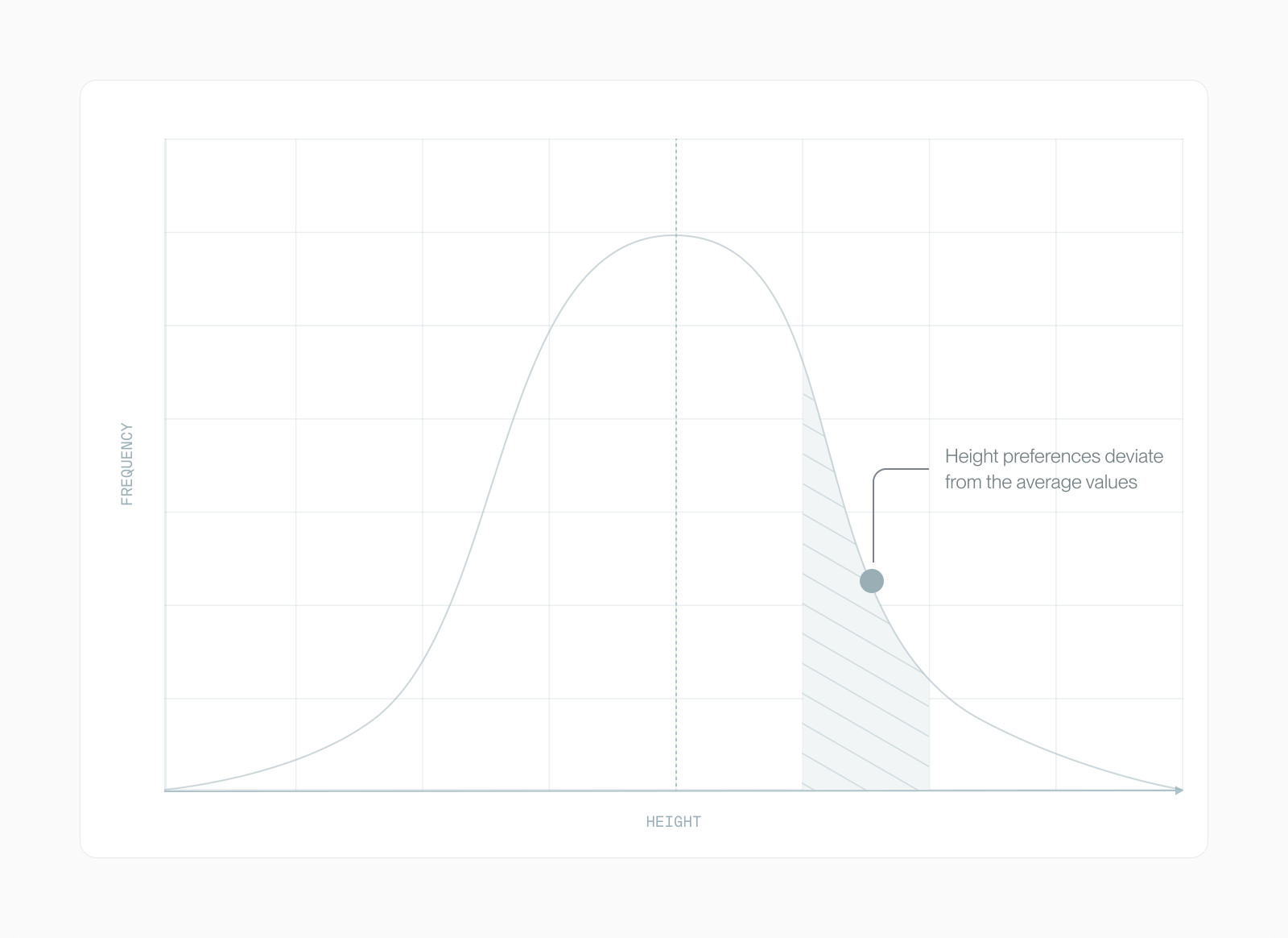 Bell curve of height with a hatched region above the mean marking the preferred above-average range