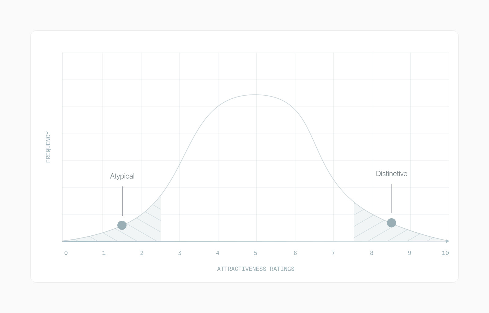 Bell curve marking the average face and the slightly off-average range where koinophilic faces fall