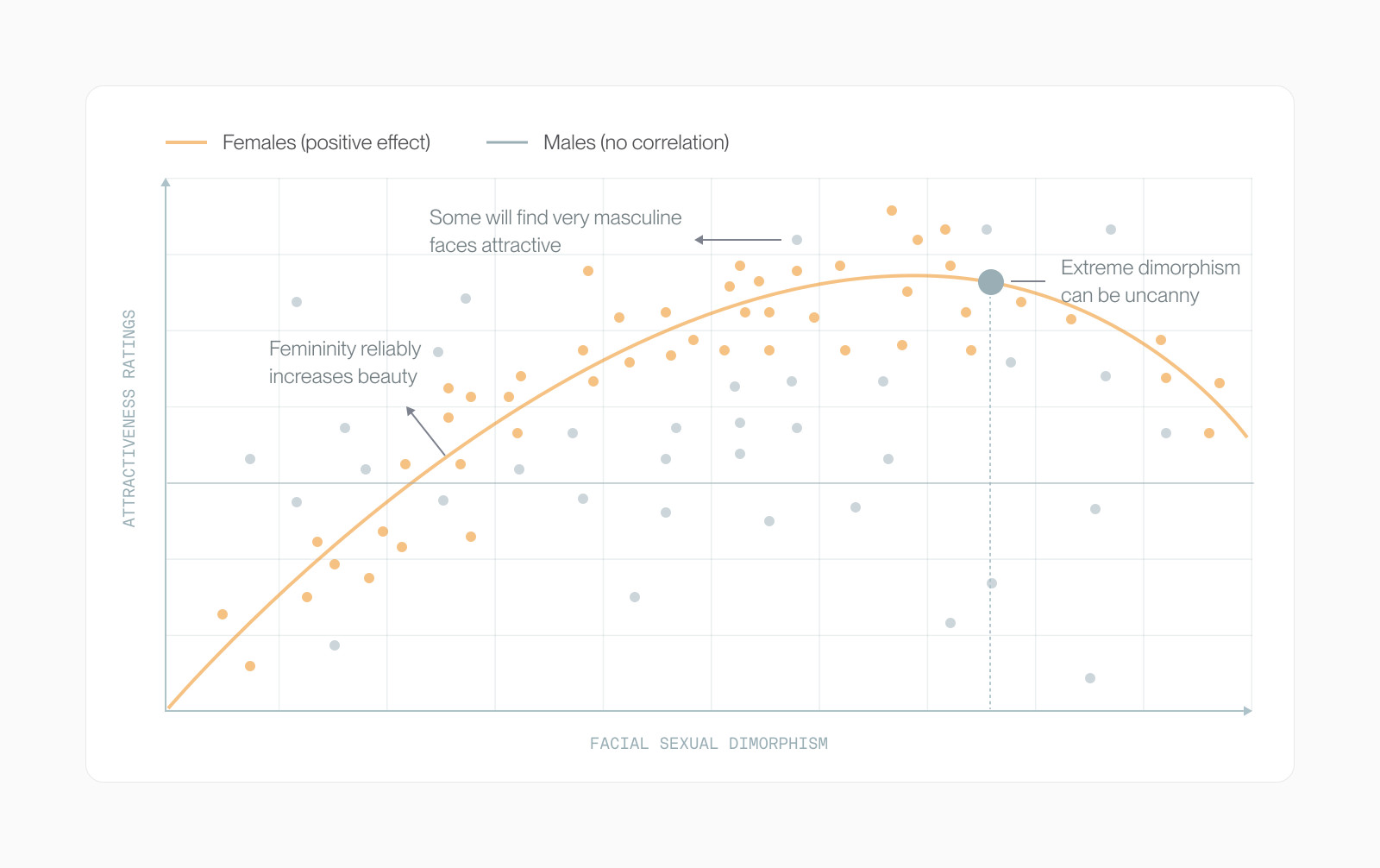 Scatter plot showing femininity raises female attractiveness while masculinity has no clear effect on male attractiveness