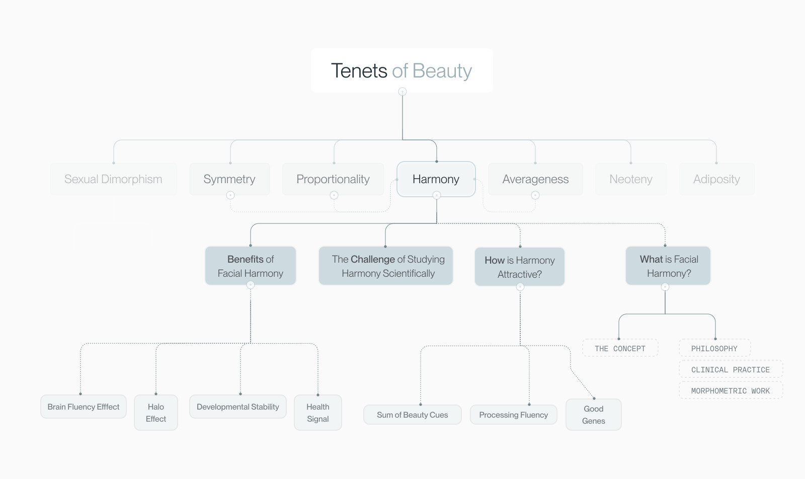 Mindmap placing harmony within the seven tenets of beauty framework, with branches to its benefits, definition and study challenges