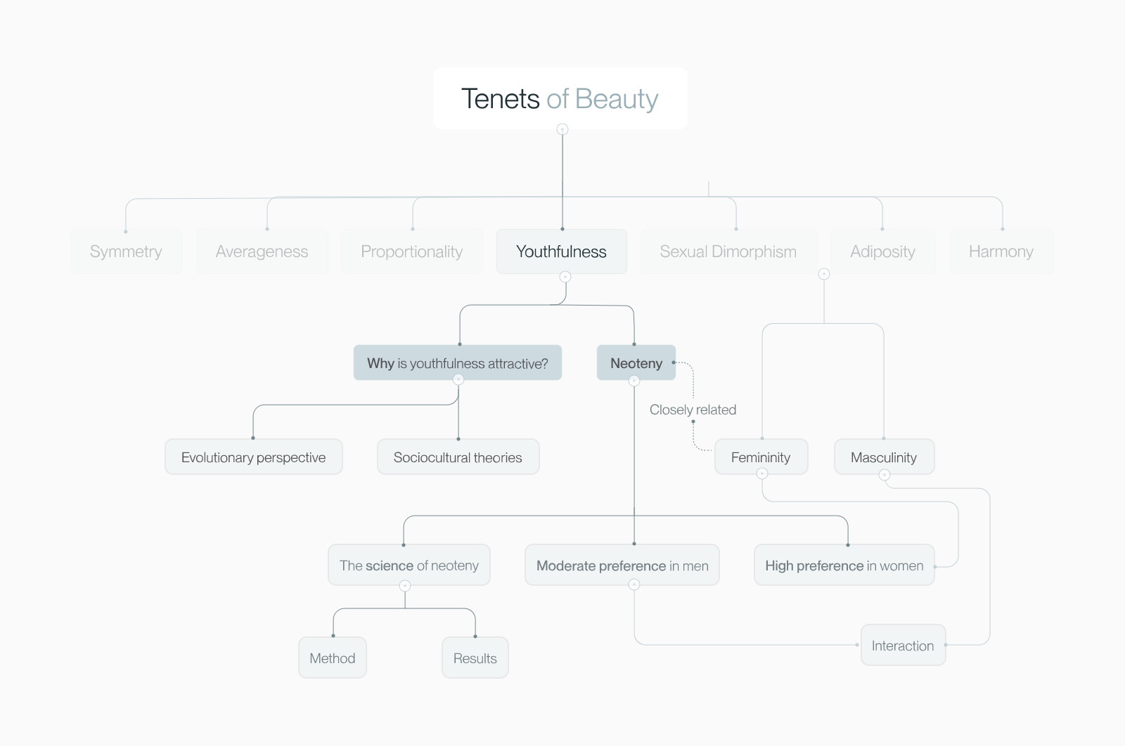 Mindmap placing youthfulness and neoteny within the seven tenets of beauty framework