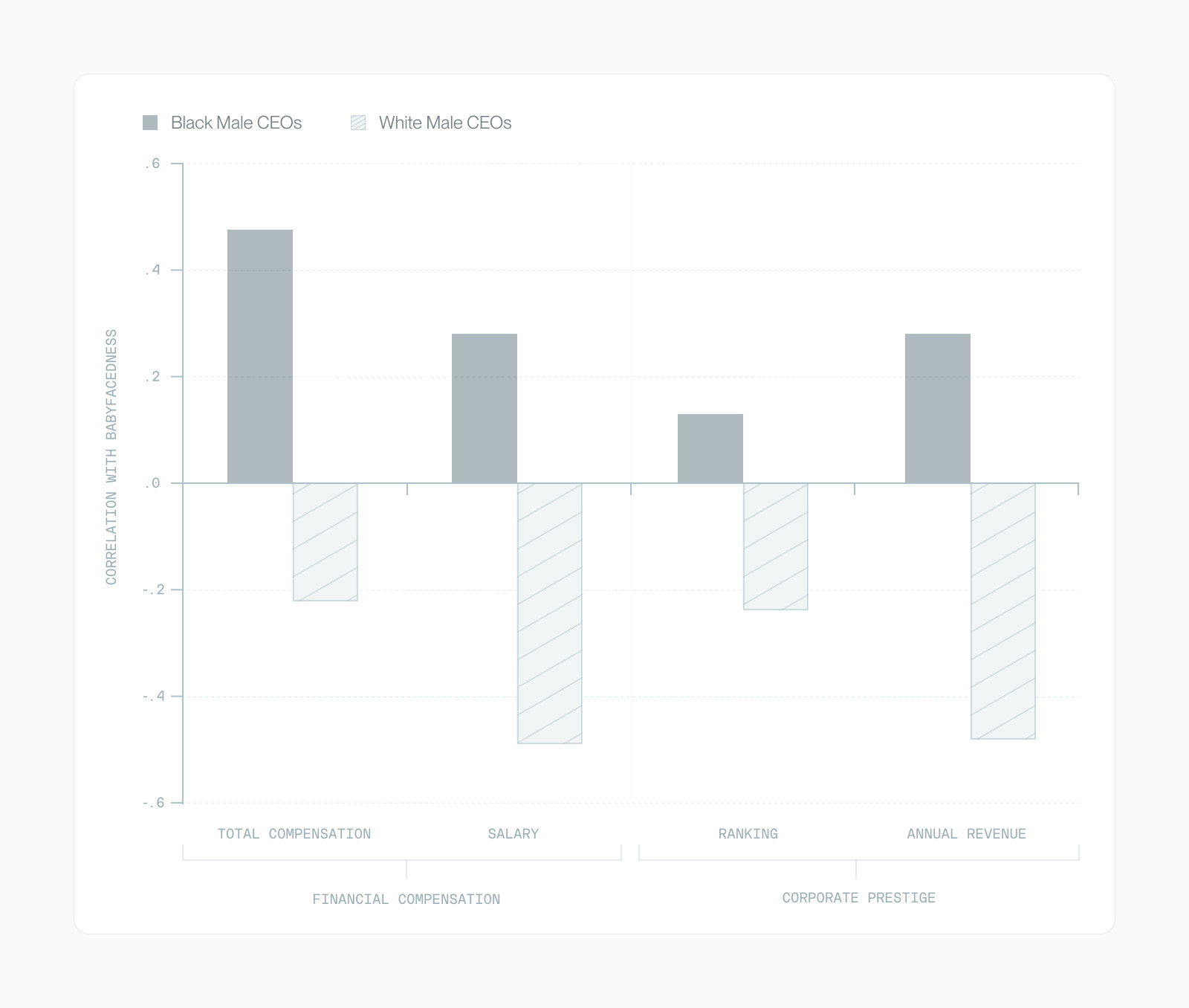 Bar chart of correlations between babyfacedness and CEO compensation and prestige, split by race
