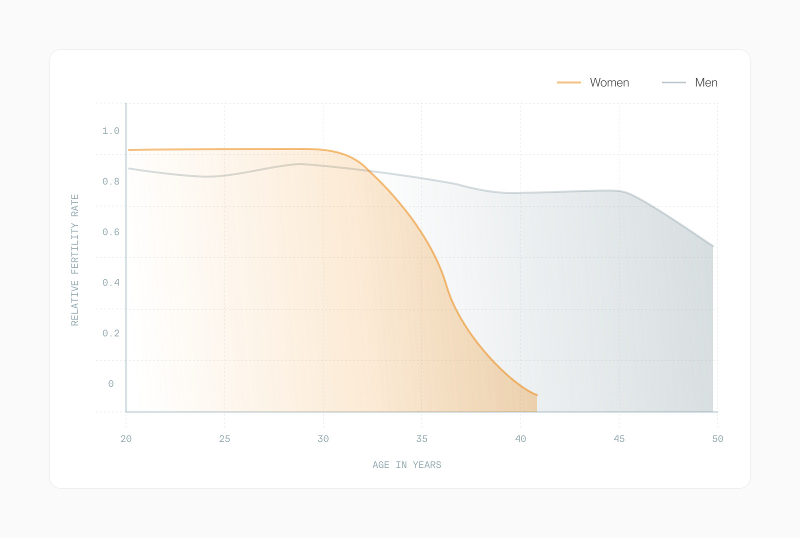Curves of male and female relative fertility rate by age from 20 to 50