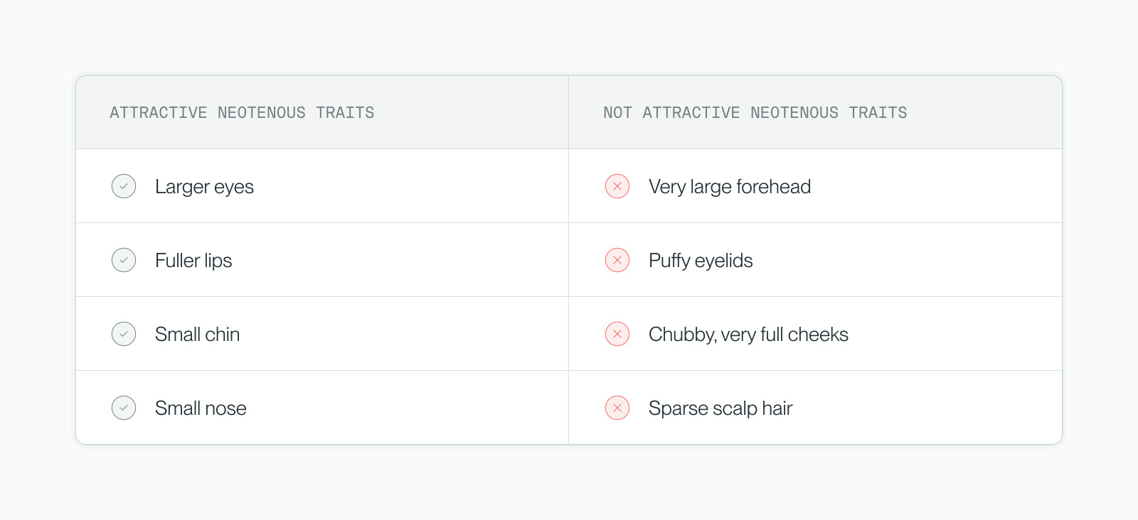 Two-column table contrasting attractive neotenous traits with unattractive ones such as large forehead, puffy eyelids, chubby cheeks and sparse hair