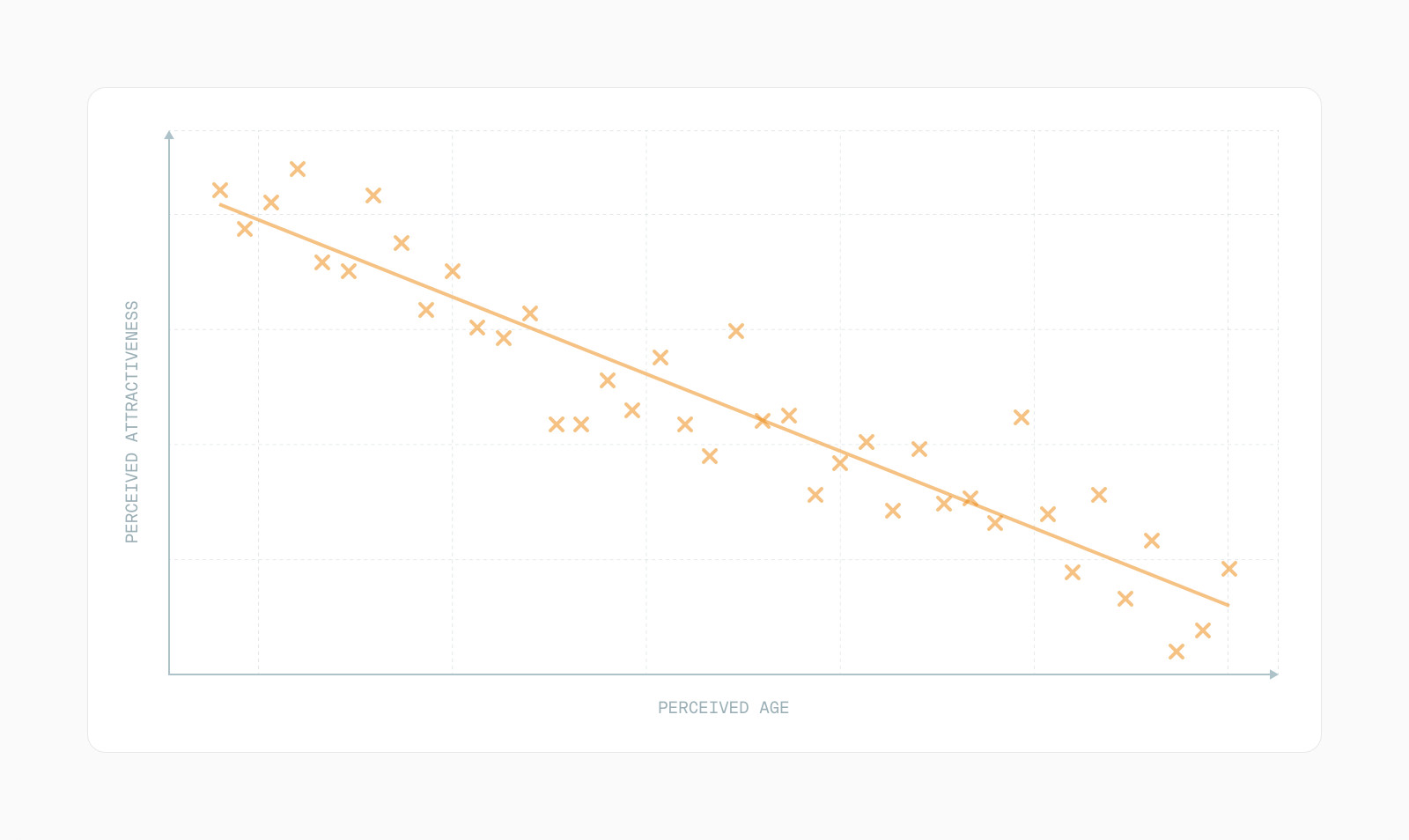 Scatter plot of perceived attractiveness against perceived age, sloping downward