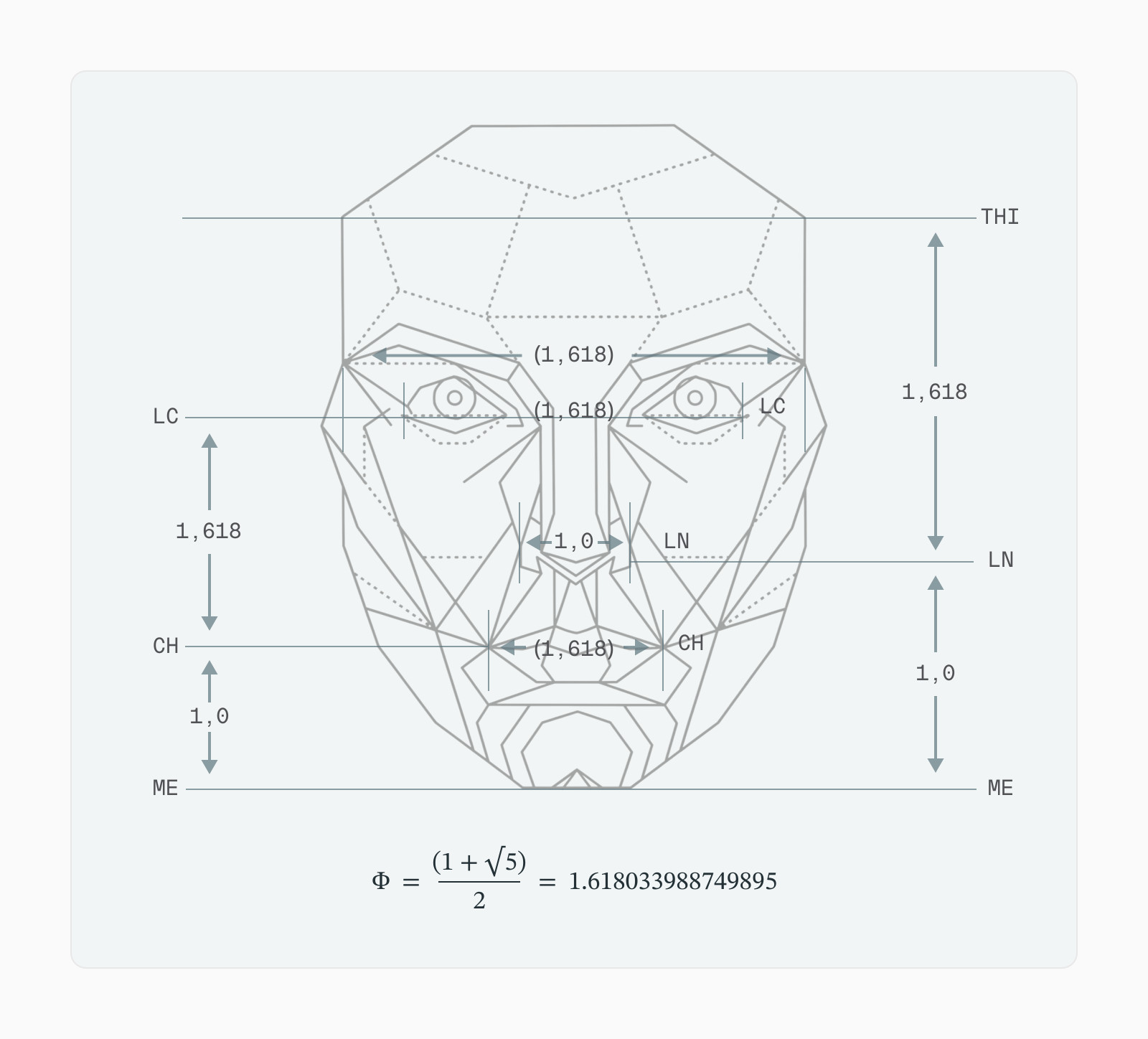 Marquardt Phi mask: polygonal golden-ratio facial mask with 1.618 ratios labelled across face features