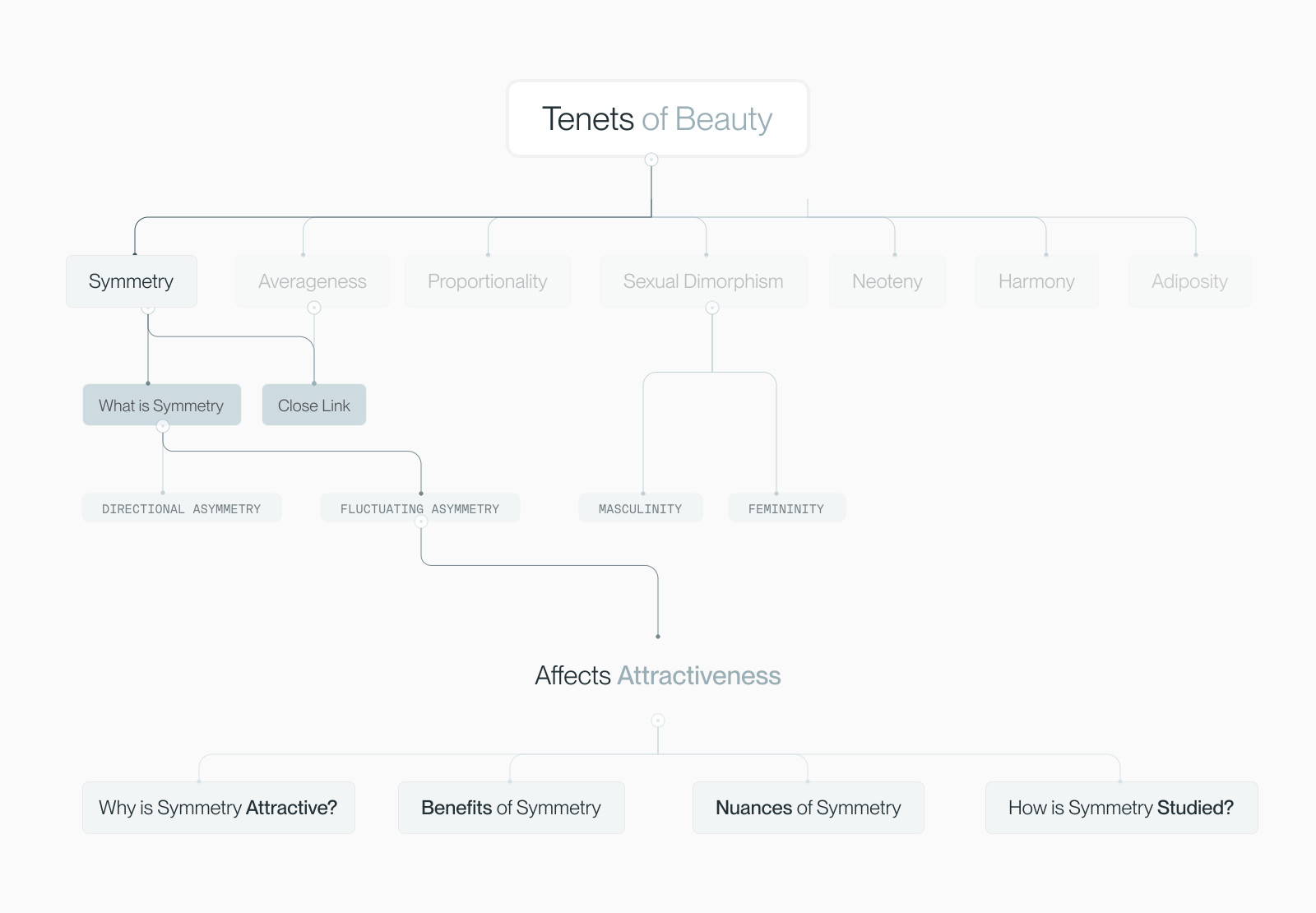 Mindmap placing symmetry within the seven tenets of beauty framework
