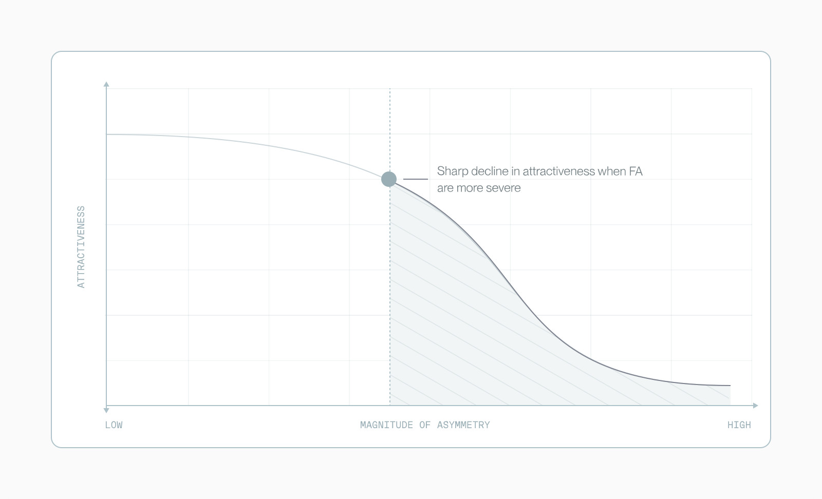 Curve showing attractiveness drops sharply once facial asymmetry passes a threshold