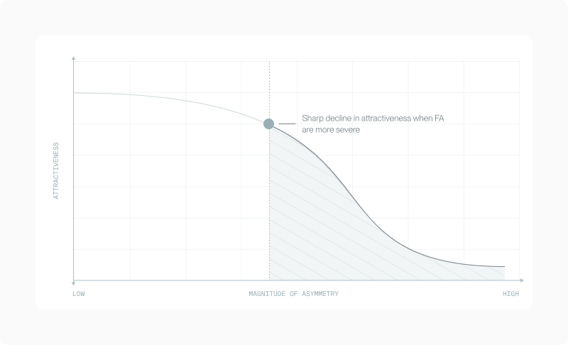 Graph showing attractiveness declining nonlinearly with increasing facial asymmetry