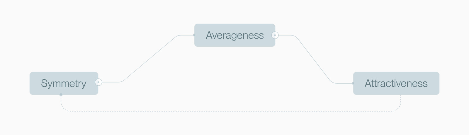 Mediation diagram: symmetry feeds into averageness, which drives attractiveness, with a weaker direct symmetry-to-attractiveness path