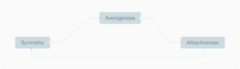Statistical mediation model diagram showing symmetry leading to averageness leading to attractiveness
