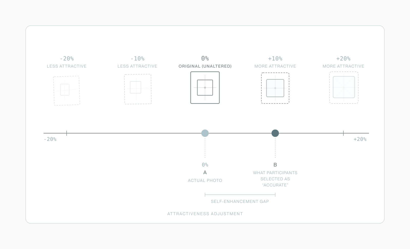 Self-perception bias spectrum showing how people overestimate their own attractiveness by 10-20 percent
