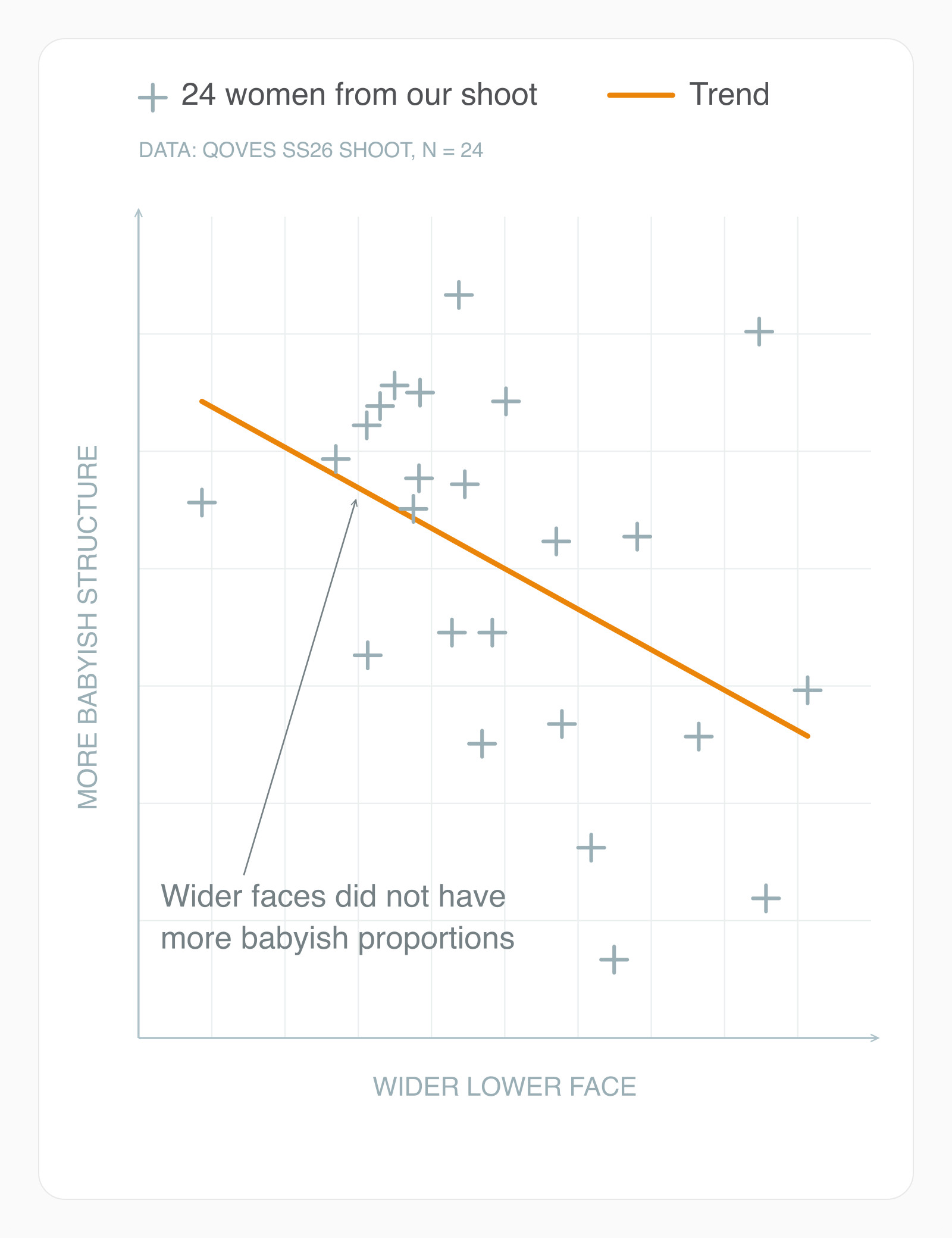 Scatter of 24 women from the QOVES SS26 shoot, lower-face width against a babyish structure score, with a gentle downward trend line. Scatter of 24 women from the QOVES SS26 shoot, lower-face width against a babyish structure score, with a gentle downward trend line.