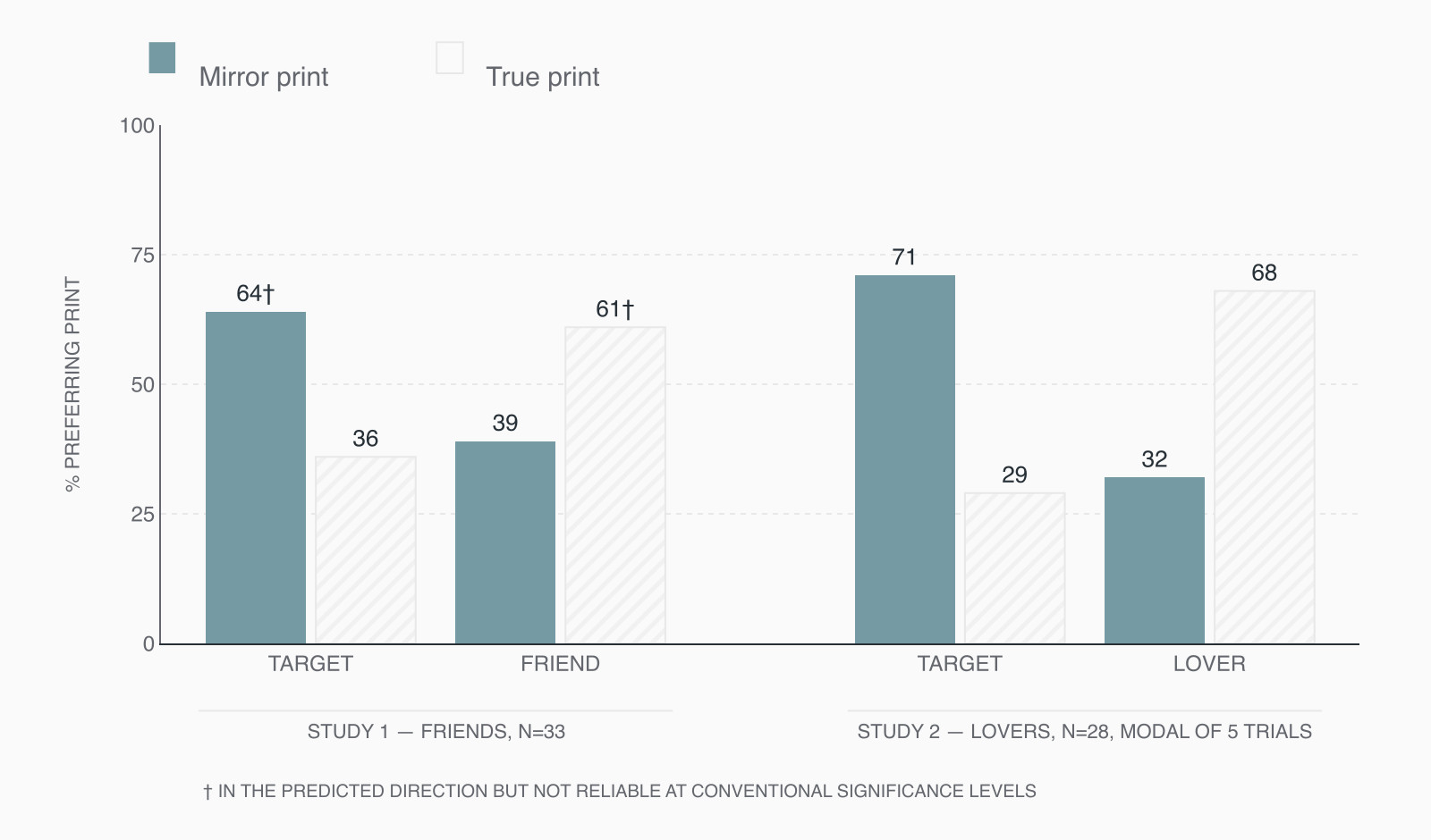 Grouped bar chart: targets preferred their mirror-reversed print 64 and 71 percent of the time, while friends and lovers preferred the true print 61 and 68 percent