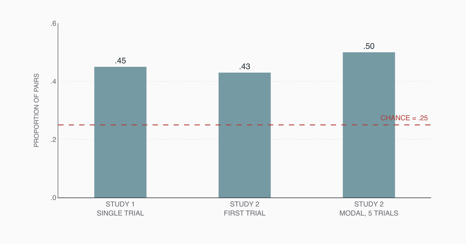 Bar chart: both halves of the prediction held at once in 45, 43 and 50 percent of pairs, against 25 percent expected by chance