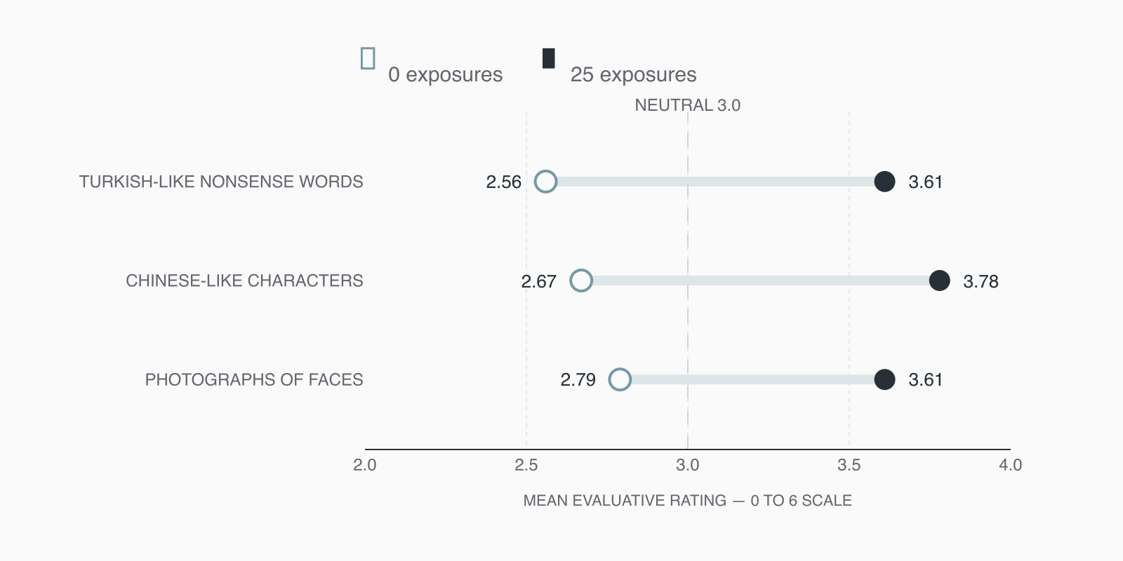 Dumbbell chart: after 25 exposures, nonsense words, Chinese-like characters and photographs of faces all rose above the neutral midpoint of 3